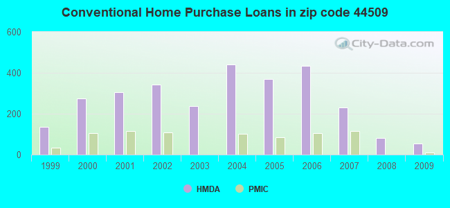 Conventional Home Purchase Loans in zip code 44509