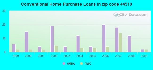 Conventional Home Purchase Loans in zip code 44510
