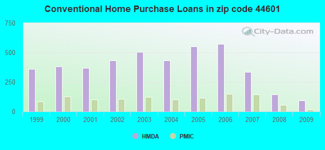 Conventional Home Purchase Loans in zip code 44601