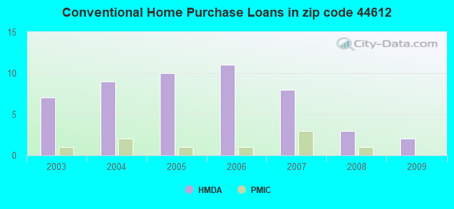 Conventional Home Purchase Loans in zip code 44612