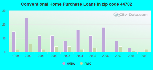 Conventional Home Purchase Loans in zip code 44702