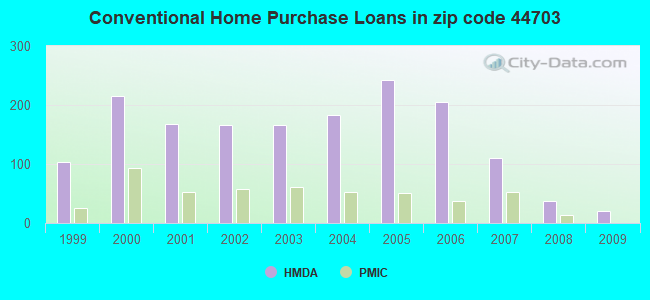 Conventional Home Purchase Loans in zip code 44703