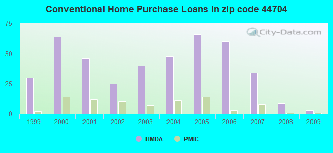 Conventional Home Purchase Loans in zip code 44704