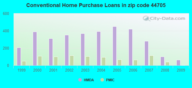 Conventional Home Purchase Loans in zip code 44705