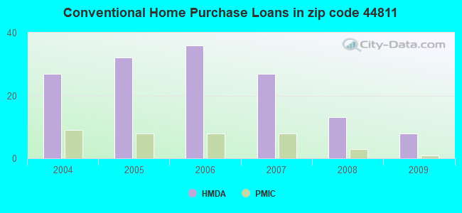 Conventional Home Purchase Loans in zip code 44811