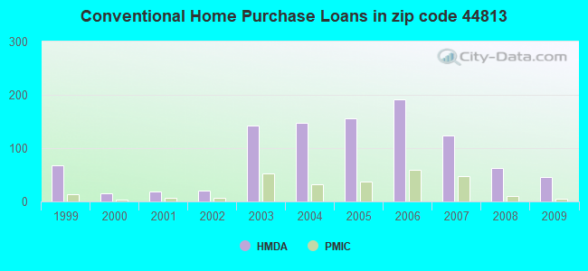 Conventional Home Purchase Loans in zip code 44813