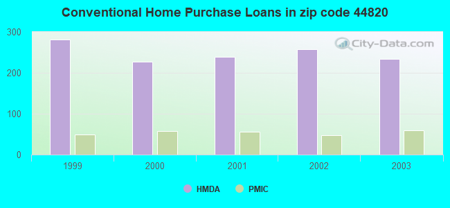 Conventional Home Purchase Loans in zip code 44820