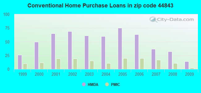 Conventional Home Purchase Loans in zip code 44843