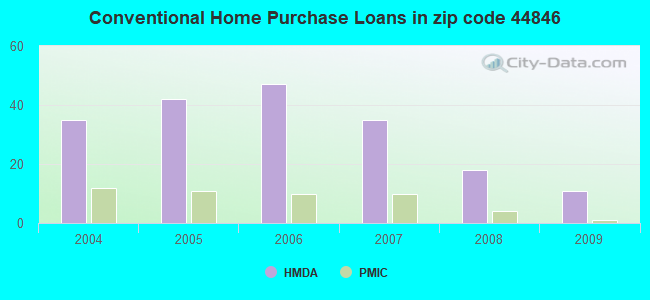Conventional Home Purchase Loans in zip code 44846