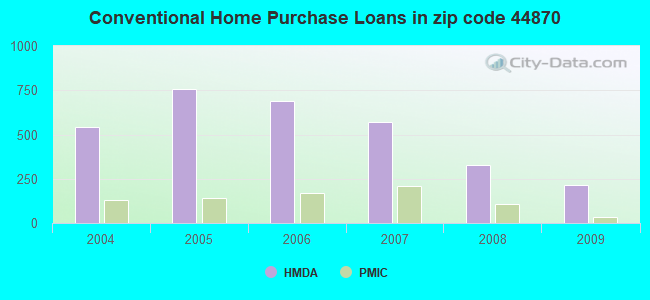 Conventional Home Purchase Loans in zip code 44870