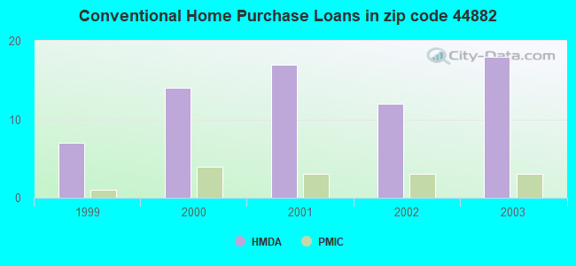 Conventional Home Purchase Loans in zip code 44882