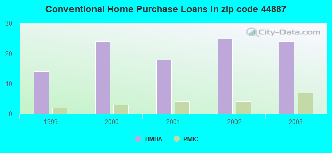 Conventional Home Purchase Loans in zip code 44887