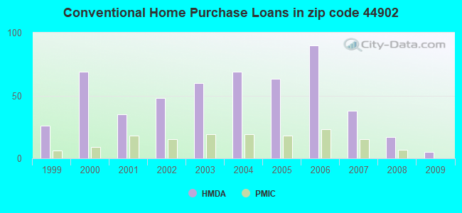 Conventional Home Purchase Loans in zip code 44902