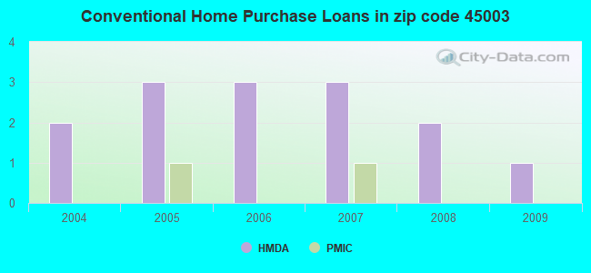 Conventional Home Purchase Loans in zip code 45003