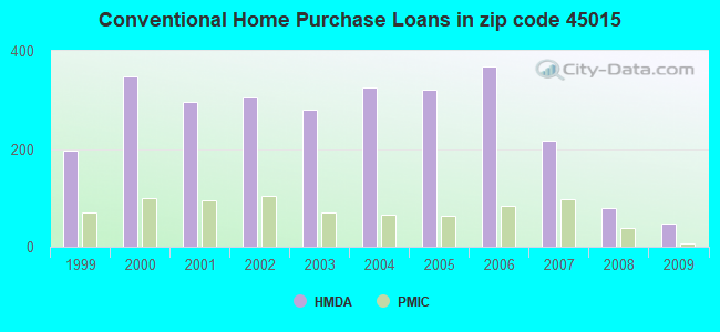 Conventional Home Purchase Loans in zip code 45015