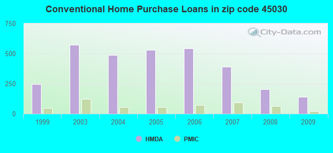Conventional Home Purchase Loans in zip code 45030