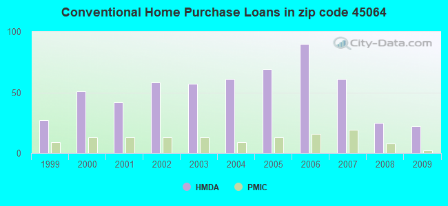 Conventional Home Purchase Loans in zip code 45064
