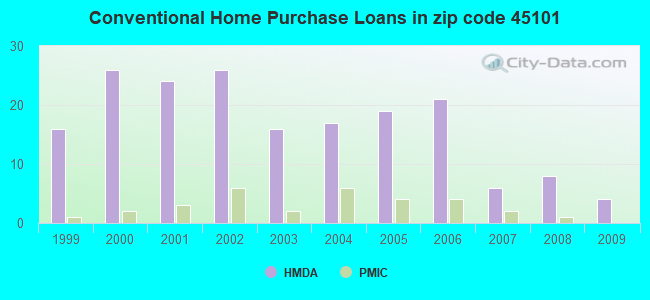 Conventional Home Purchase Loans in zip code 45101