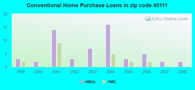 Conventional Home Purchase Loans in zip code 45111