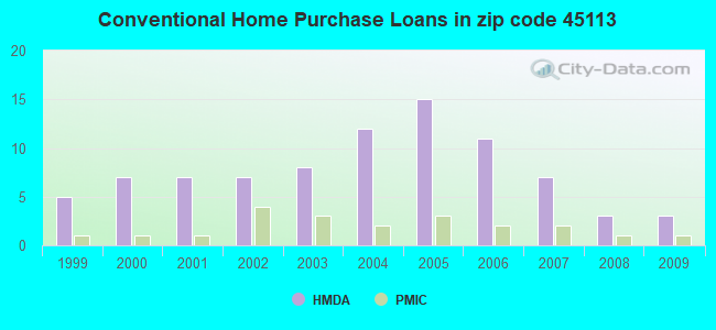 Conventional Home Purchase Loans in zip code 45113