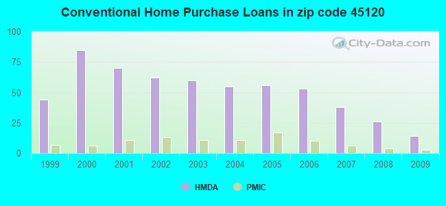 Conventional Home Purchase Loans in zip code 45120