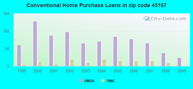 Conventional Home Purchase Loans in zip code 45167