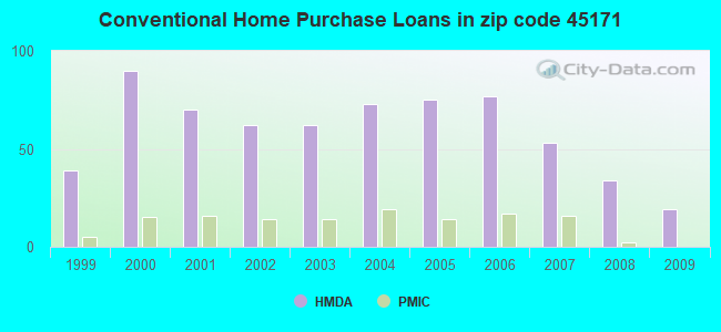 Conventional Home Purchase Loans in zip code 45171