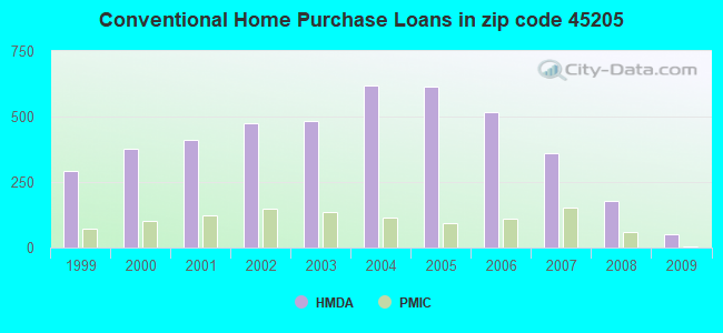 Conventional Home Purchase Loans in zip code 45205