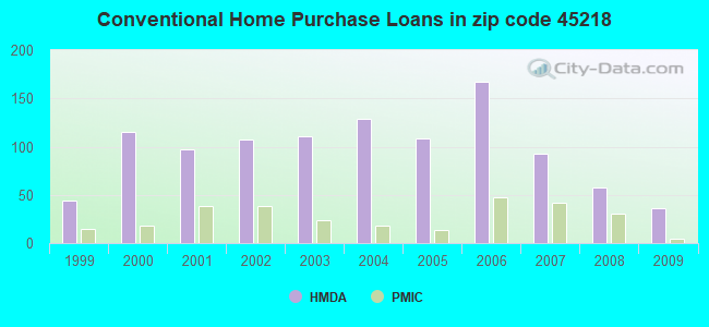 Conventional Home Purchase Loans in zip code 45218