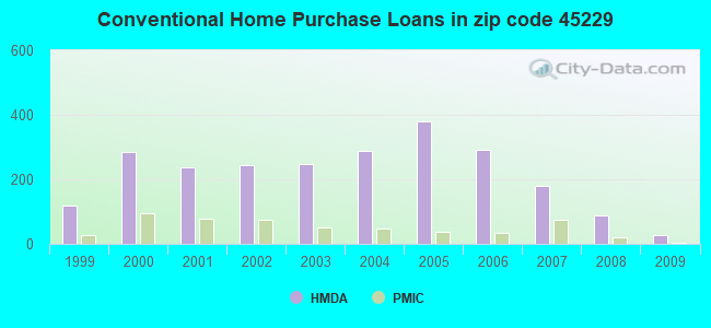 Conventional Home Purchase Loans in zip code 45229
