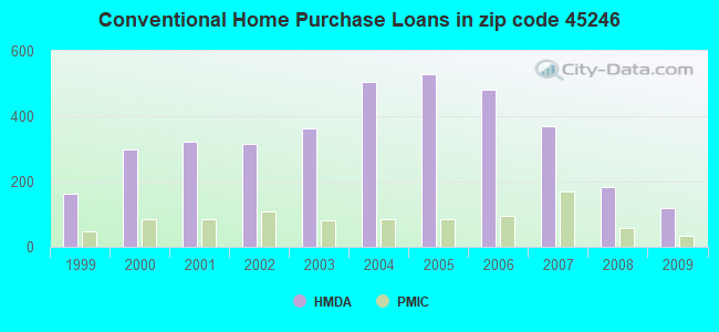 Conventional Home Purchase Loans in zip code 45246