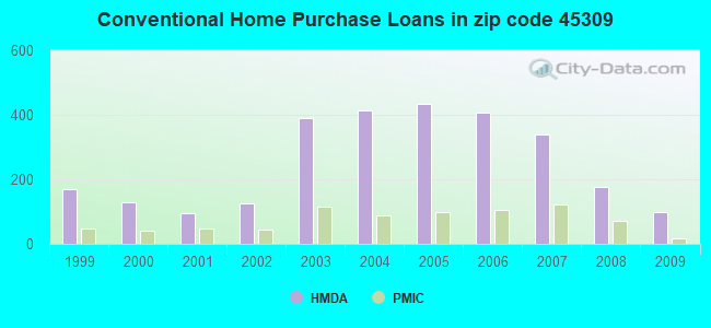 Conventional Home Purchase Loans in zip code 45309