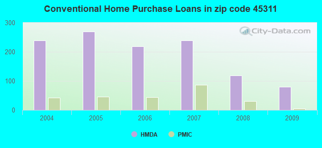 Conventional Home Purchase Loans in zip code 45311