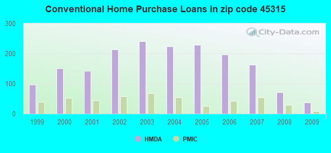 Conventional Home Purchase Loans in zip code 45315
