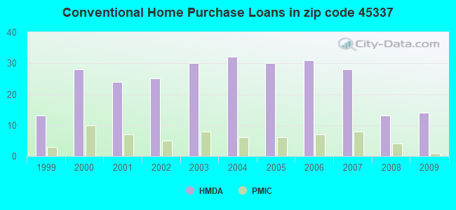 Conventional Home Purchase Loans in zip code 45337