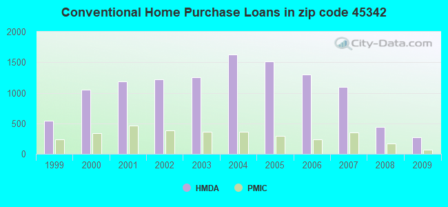 Conventional Home Purchase Loans in zip code 45342