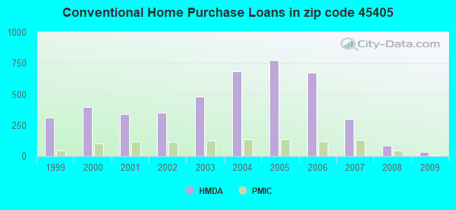 Conventional Home Purchase Loans in zip code 45405