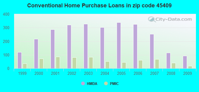 Conventional Home Purchase Loans in zip code 45409