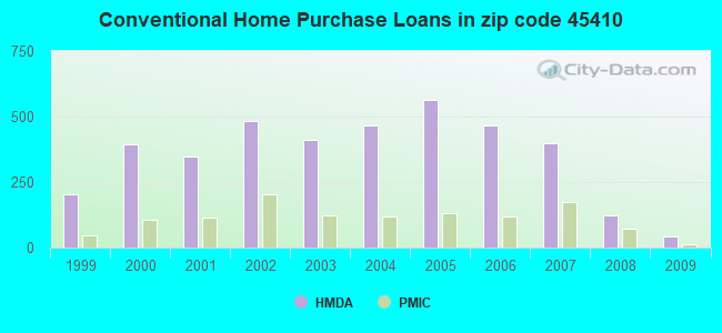 Conventional Home Purchase Loans in zip code 45410