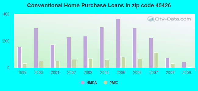 Conventional Home Purchase Loans in zip code 45426