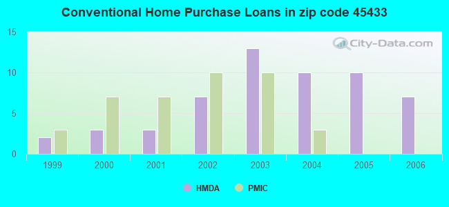 Conventional Home Purchase Loans in zip code 45433