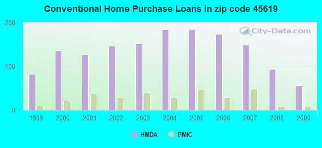 Conventional Home Purchase Loans in zip code 45619