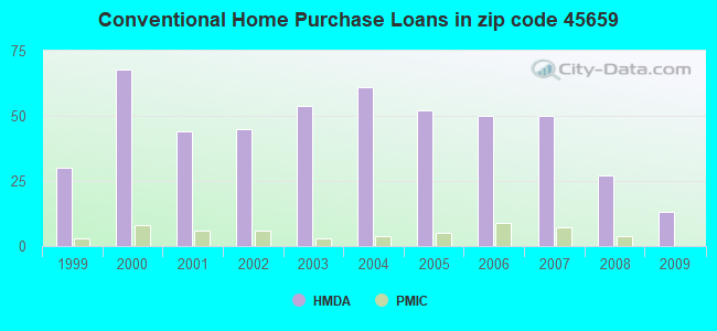 Conventional Home Purchase Loans in zip code 45659