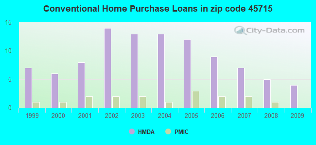 Conventional Home Purchase Loans in zip code 45715