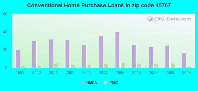 Conventional Home Purchase Loans in zip code 45767