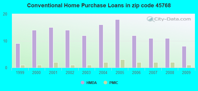Conventional Home Purchase Loans in zip code 45768