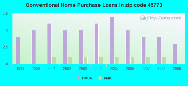 Conventional Home Purchase Loans in zip code 45773