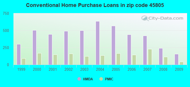 Conventional Home Purchase Loans in zip code 45805