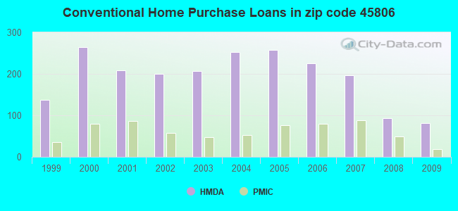 Conventional Home Purchase Loans in zip code 45806