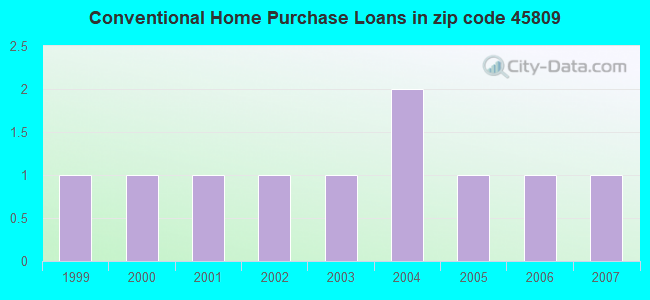 Conventional Home Purchase Loans in zip code 45809